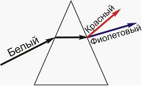 На рисунке изображена дисперсионная кривая для некоторого вещества интенсивное поглощение света